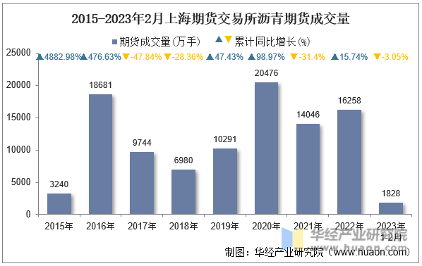 2015-2023年2月上海期货交易所沥青期货成交量