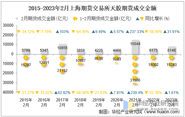 2015-2023年2月上海期货交易所天胶期货成交金额