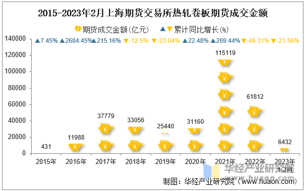 2015-2023年2月上海期货交易所热轧卷板期货成交金额