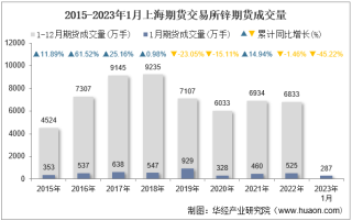 2023年1月上海期货交易所锌期货成交量、成交金额及成交均价统计