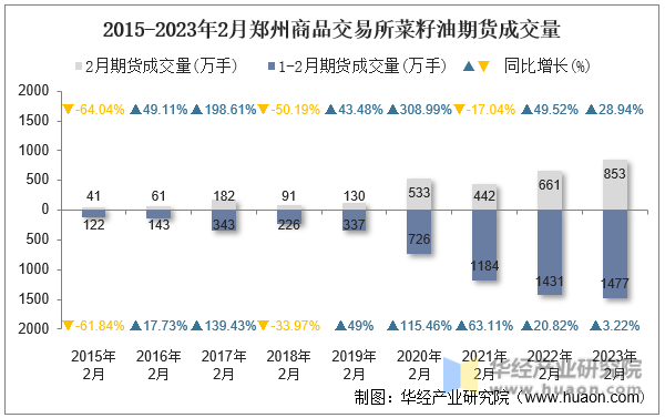 2015-2023年2月郑州商品交易所菜籽油期货成交量