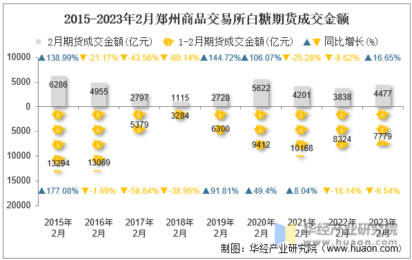 2015-2023年2月郑州商品交易所白糖期货成交金额