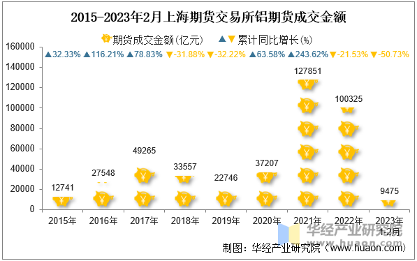 2015-2023年2月上海期货交易所铝期货成交金额