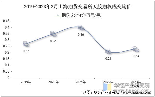 2019-2023年2月上海期货交易所天胶期权成交均价