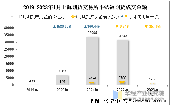 2019-2023年1月上海期货交易所不锈钢期货成交金额
