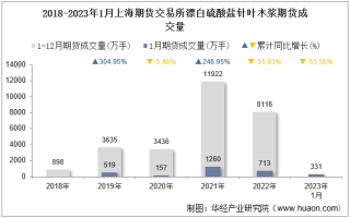2023年1月上海期货交易所漂白硫酸盐针叶木浆期货成交量、成交金额及成交均价统计