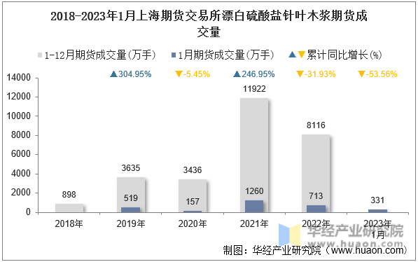 2018-2023年1月上海期货交易所漂白硫酸盐针叶木浆期货成交量