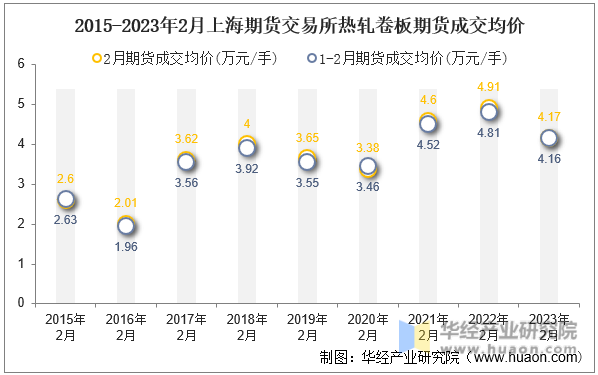 2015-2023年2月上海期货交易所热轧卷板期货成交均价