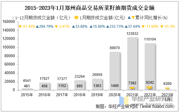 2015-2023年1月郑州商品交易所菜籽油期货成交金额