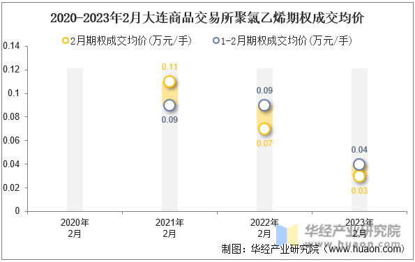 2020-2023年2月大连商品交易所聚氯乙烯期权成交均价
