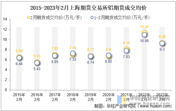 2015-2023年2月上海期货交易所铝期货成交均价