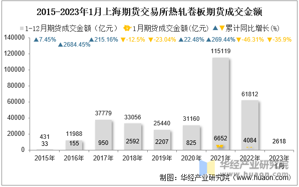 2015-2023年1月上海期货交易所热轧卷板期货成交金额