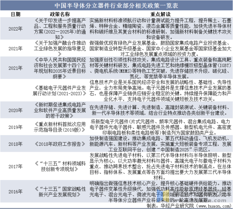 中国半导体分立器件行业部分相关政策一览表
