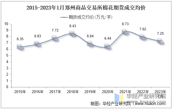 2015-2023年1月郑州商品交易所棉花期货成交均价