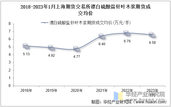2018-2023年1月上海期货交易所漂白硫酸盐针叶木浆期货成交均价