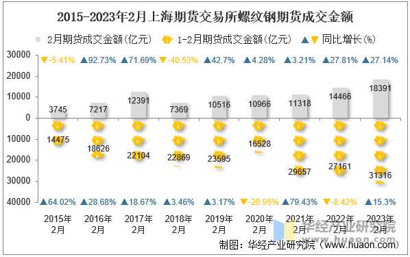 2015-2023年2月上海期货交易所螺纹钢期货成交金额