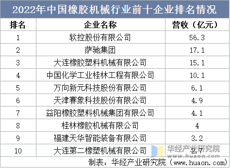 2022年中国橡胶机械行业前十企业排名情况