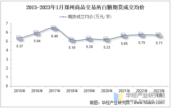 2015-2023年1月郑州商品交易所白糖期货成交均价