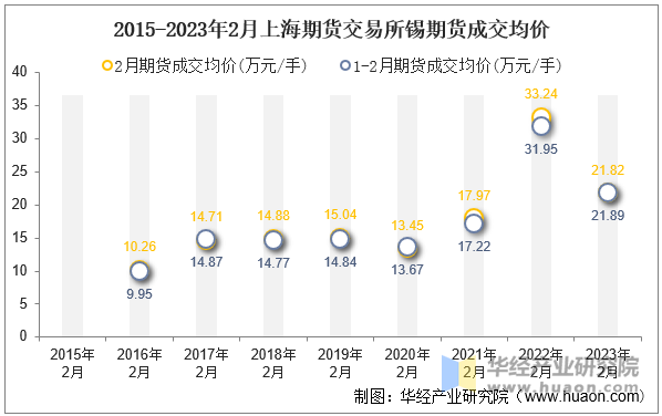 2015-2023年2月上海期货交易所锡期货成交均价