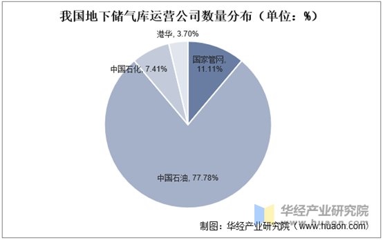 我国地下储气库运营公司数量分布（单位：%）