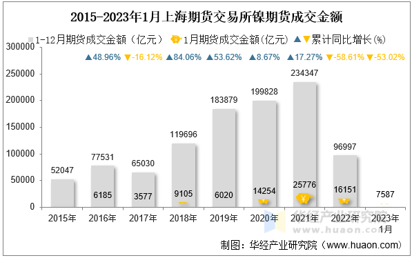 2015-2023年1月上海期货交易所镍期货成交金额