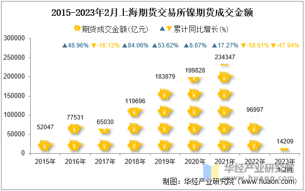 2015-2023年2月上海期货交易所镍期货成交金额