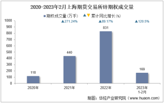 2023年2月上海期货交易所锌期权成交量、成交金额及成交均价统计