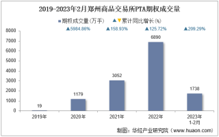 2023年2月郑州商品交易所PTA期权成交量、成交金额及成交均价统计