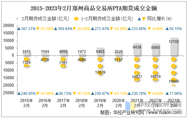 2015-2023年2月郑州商品交易所PTA期货成交金额