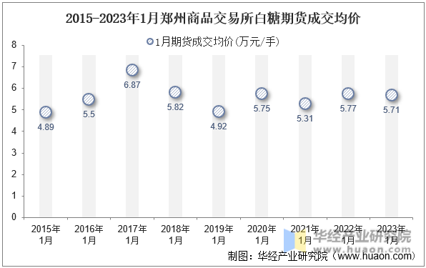 2015-2023年1月郑州商品交易所白糖期货成交均价