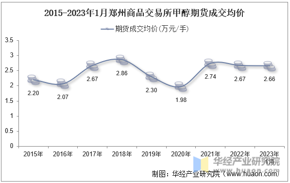 2015-2023年1月郑州商品交易所甲醇期货成交均价