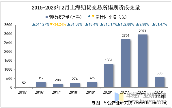 2015-2023年2月上海期货交易所锡期货成交量