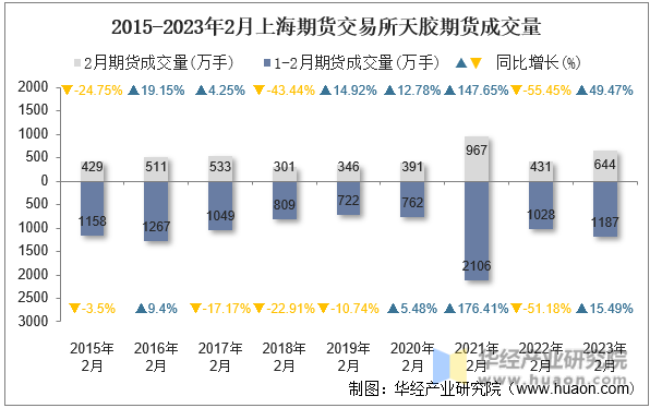 2015-2023年2月上海期货交易所天胶期货成交量