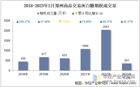 2017-2023年2月郑州商品交易所白糖期权成交量