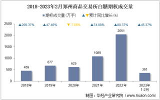 2023年2月郑州商品交易所白糖期权成交量、成交金额及成交均价统计