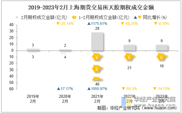 2019-2023年2月上海期货交易所天胶期权成交金额