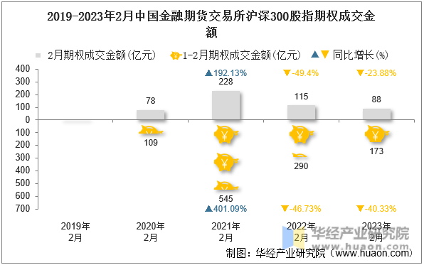 2019-2023年2月中国金融期货交易所沪深300股指期权成交金额