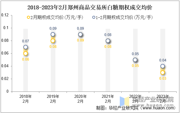 2017-2023年2月郑州商品交易所白糖期权成交均价