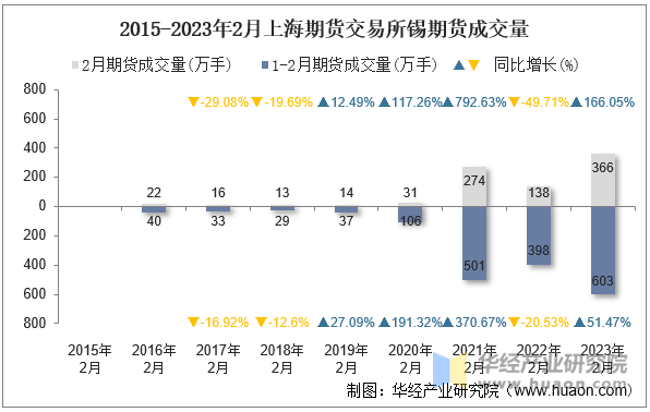 2015-2023年2月上海期货交易所锡期货成交量