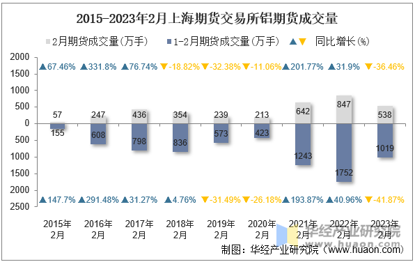 2015-2023年2月上海期货交易所铝期货成交量