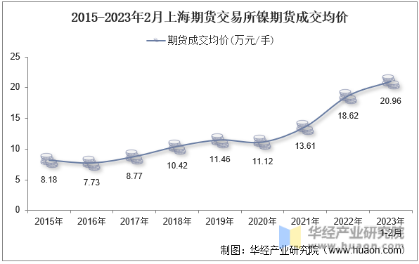 2015-2023年2月上海期货交易所镍期货成交均价