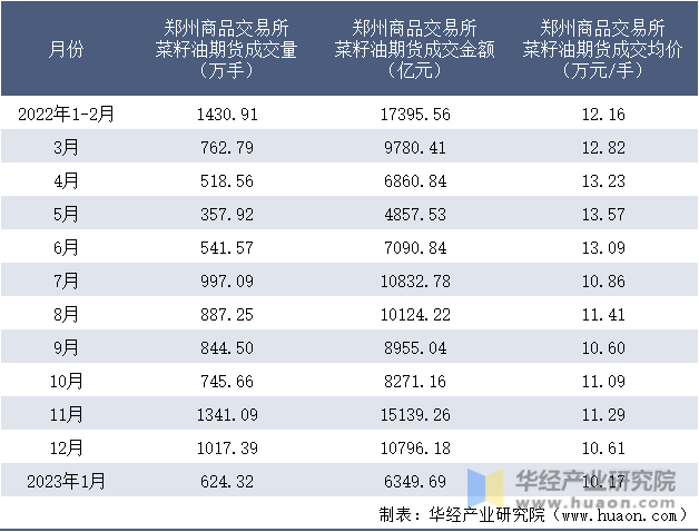 2022-2023年1月郑州商品交易所菜籽油期货成交情况统计表
