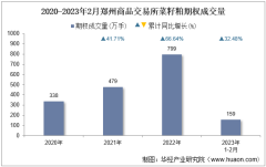 2023年2月郑州商品交易所菜籽粕期权成交量、成交金额及成交均价统计
