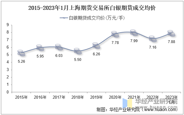 2015-2023年1月上海期货交易所白银期货成交均价