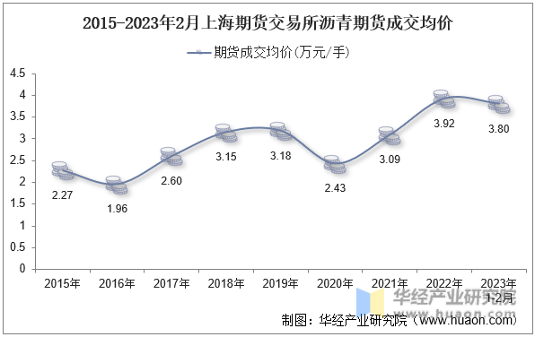 2015-2023年2月上海期货交易所沥青期货成交均价