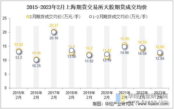 2015-2023年2月上海期货交易所天胶期货成交均价