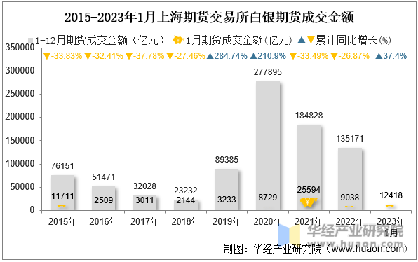 2015-2023年1月上海期货交易所白银期货成交金额