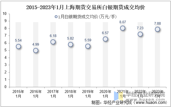 2015-2023年1月上海期货交易所白银期货成交均价