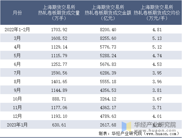 2022-2023年1月上海期货交易所热轧卷板期货成交情况统计表