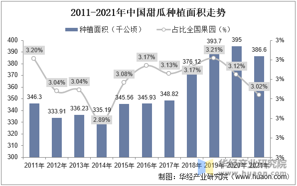 2011-2021年中国甜瓜种植面积走势
